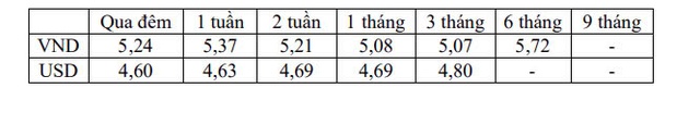 Lãi suất liên ngân hàng các kỳ hạn chủ chốt đều tăng- Ảnh 2.