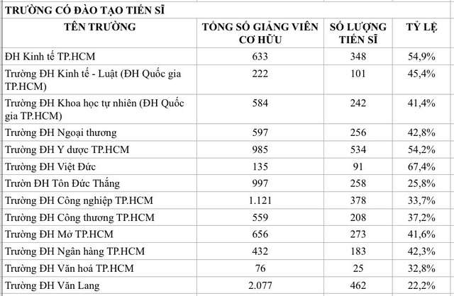 Tỷ lệ tiến sĩ tại các trường ra sao so với chuẩn cơ sở giáo dục ĐH?- Ảnh 3.