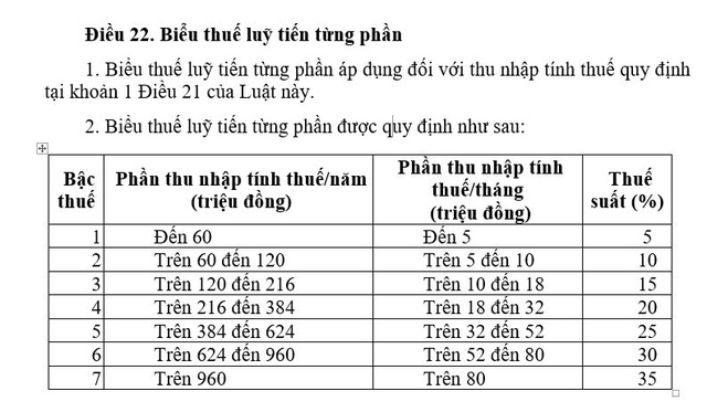 Đề xuất giảm số bậc trong biểu thuế thu nhập cá nhân- Ảnh 1.