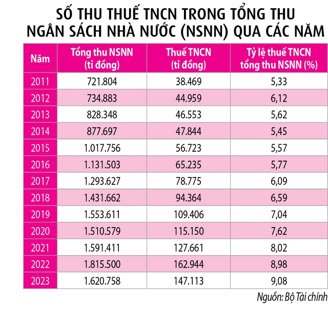 Sẽ sửa mức giảm trừ gia cảnh cho người nộp thuế- Ảnh 2.