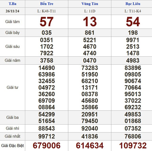 Kết quả xổ số hôm nay - KQXS - Xổ số trực tiếp thứ ba ngày 26.11.2024- Ảnh 1.