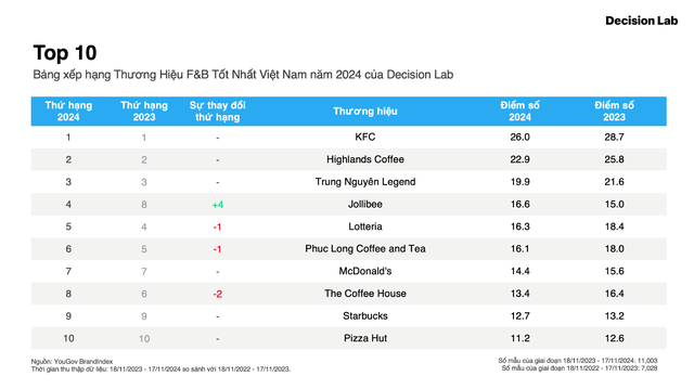 KFC dẫn đầu danh sách 10 thương hiệu F&B được yêu thích nhất ở Việt Nam năm 2024