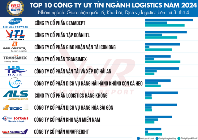 Hơn 82% doanh nghiệp logistics dự báo lợi nhuận tăng- Ảnh 1.