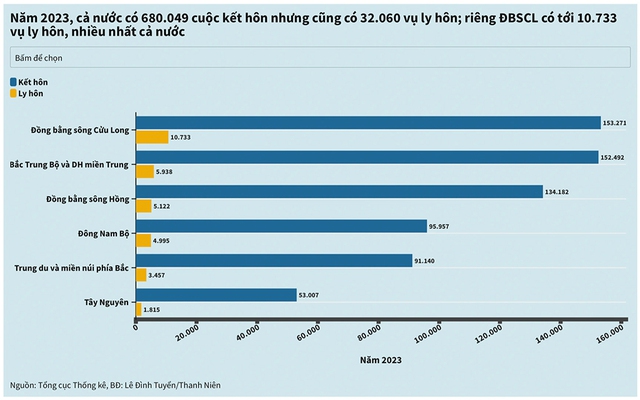 Vì sao miền Tây ly hôn nhiều?- Ảnh 2.