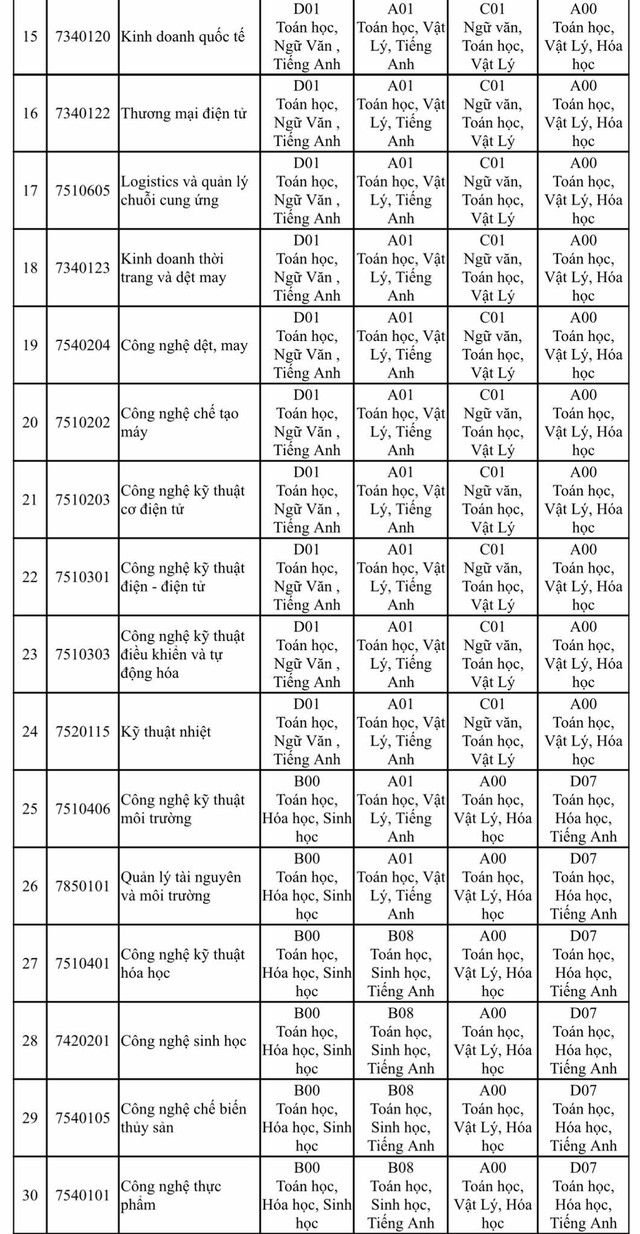 Một trường ĐH công bố các tổ hợp môn xét tuyển năm 2025- Ảnh 3.