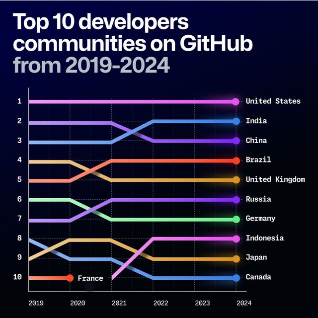 Python là ngôn ngữ lập trình phổ biến nhất năm 2024 trên GitHub- Ảnh 2.