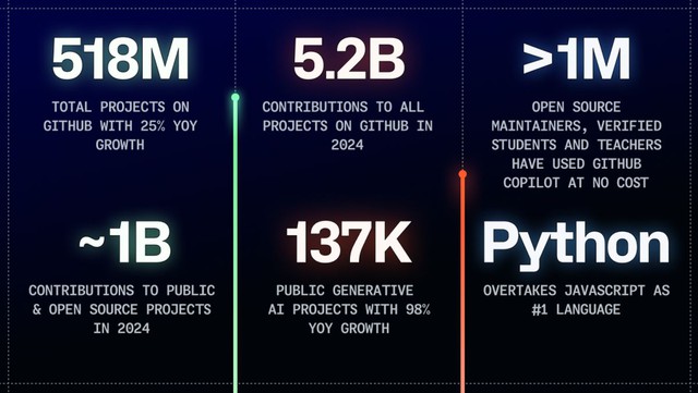 Python là ngôn ngữ lập trình phổ biến nhất năm 2024 trên GitHub- Ảnh 1.