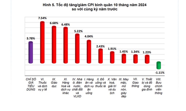 Chỉ số giá vàng tăng hơn 27%, CPI tăng 3,78%- Ảnh 1.