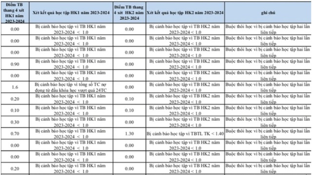 Không được tăng chỉ tiêu khi có 15% sinh viên bị thôi học, các trường nói gì?- Ảnh 1.