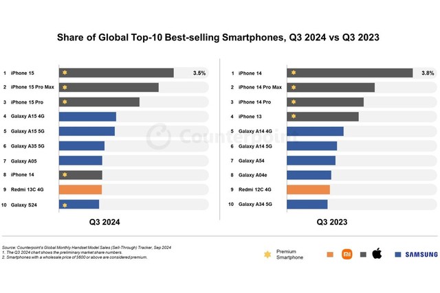 iPhone 15 series thắng lớn trên thị trường smartphone quý 3/2024- Ảnh 2.