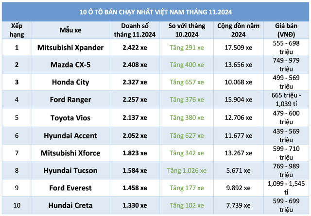 10 ô tô bán chạy nhất Việt Nam tháng 11.2024: Mitsubishi Xpander tiến sát ngôi vương- Ảnh 1.