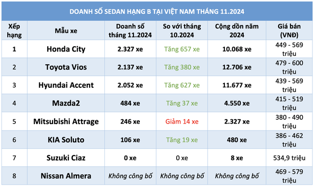 Sedan hạng B dưới 600 triệu hút khách, doanh số Honda City vượt Toyota Vios, Hyundai Accent- Ảnh 2.