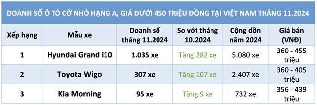 Hơn 70% người Việt mua ô tô cỡ nhỏ dưới 450 triệu đồng chọn Hyundai Grand i10- Ảnh 3.