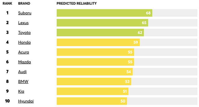 10 thương hiệu ô tô đáng tin cậy nhất 2024: Xe Nhật áp đảo, Subaru dẫn đầu- Ảnh 2.