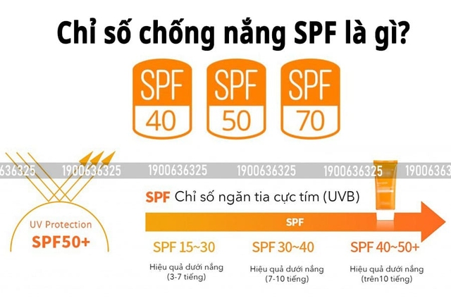 Cảnh báo: Chọn kem chống nắng chỉ nhìn vào chỉ số SPF da bạn càng xấu- Ảnh 2.