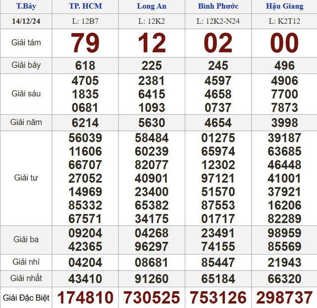 Kết quả xổ số hôm nay - KQXS - Xổ số trực tiếp thứ bảy ngày 14.12.2024- Ảnh 1.