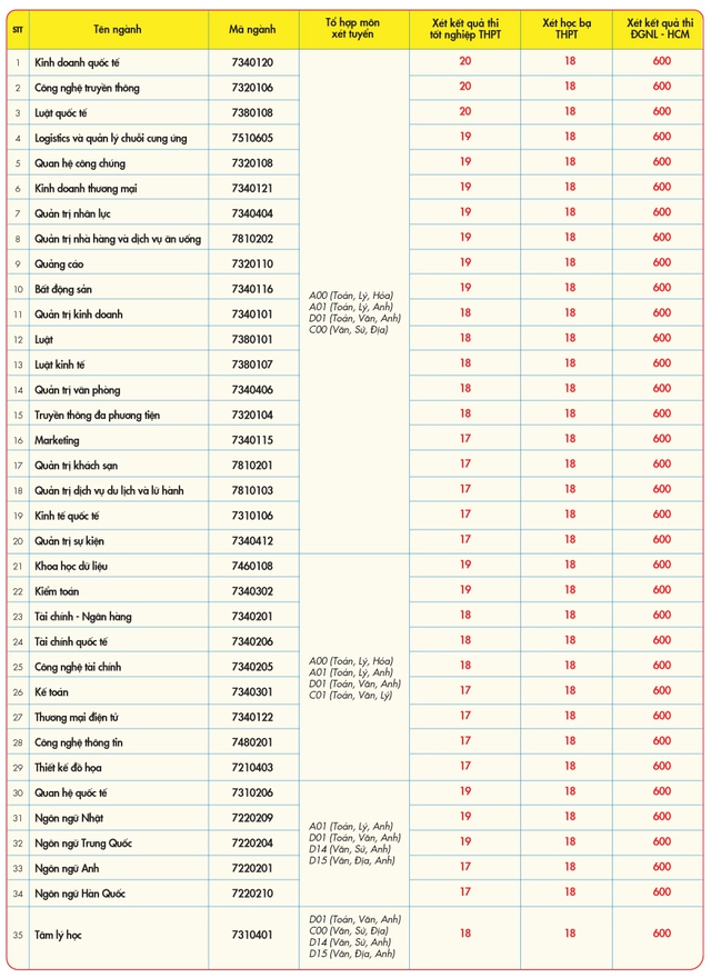 Trường ĐH Kinh tế - Tài chính TP.HCM lấy điểm chuẩn cao hơn sàn 1-3 điểm- Ảnh 2.