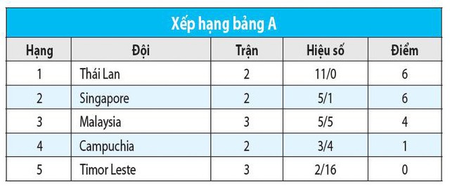 AFF Cup 2024: Cùng đầu bảng như Thái, Singapore phải chứng minh không phải ăn may- Ảnh 2.