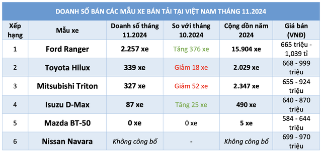 Xe bán tải tại Việt Nam: Mitsubishi Triton 'hụt hơi', Ford Ranger băng băng về đích- Ảnh 3.