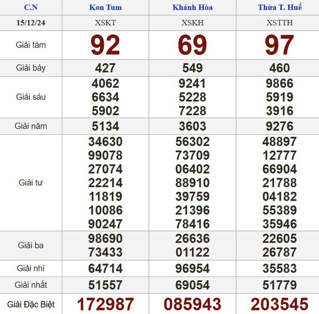 Kết quả xổ số hôm nay - KQXS - Xổ số trực tiếp chủ nhật ngày 15.12.2024- Ảnh 2.
