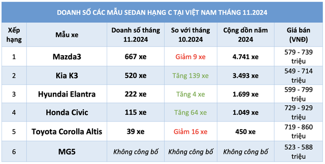 Sedan hạng C dưới 900 triệu: Kia K3 bám đuổi Mazda3, Toyota Corolla Altis bán ít nhất- Ảnh 3.