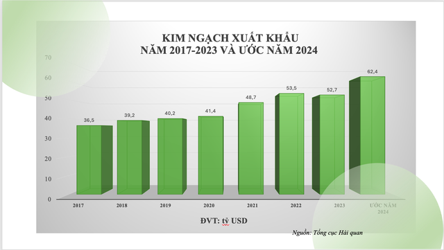 Nông sản xuất siêu kỷ lục gần 19 tỉ USD- Ảnh 2.