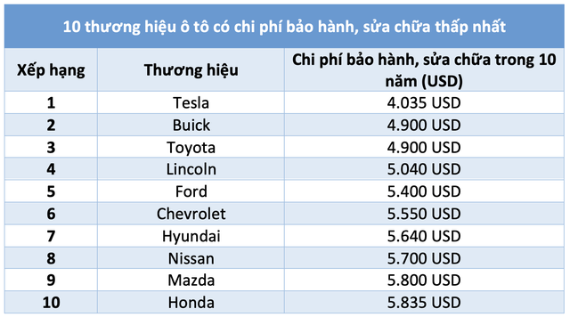 Ô tô thương hiệu nào có chi phí vận hành thấp nhất 10 năm đầu sử dụng?- Ảnh 2.