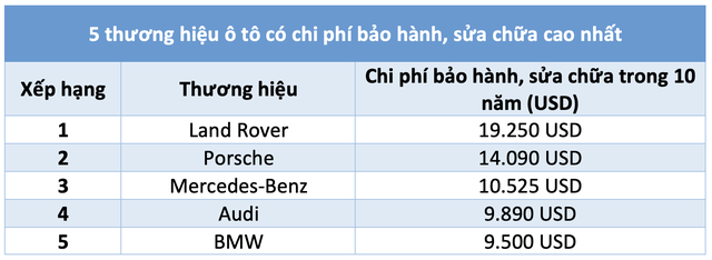 Ô tô thương hiệu nào có chi phí vận hành thấp nhất 10 năm đầu sử dụng?- Ảnh 3.