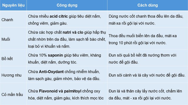 Một số nguyên liệu tự nhiên giúp làm sạch gàu hiệu quả tại nhà.