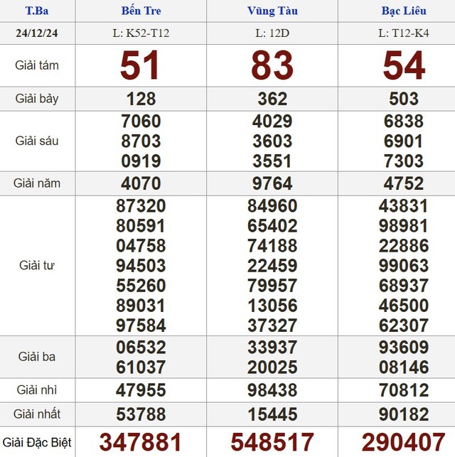 Kết quả xổ số hôm nay - KQXS - Xổ số trực tiếp thứ ba ngày 24.12.2024- Ảnh 1.
