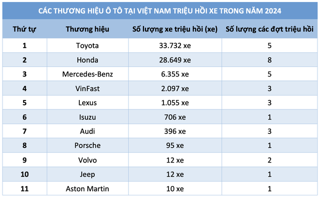 Ô tô thương hiệu nào tại Việt Nam triệu hồi nhiều nhất năm 2024?- Ảnh 3.