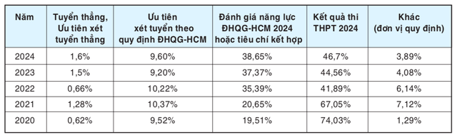 Kỳ thi tốt nghiệp THPT là phương thức tuyển sinh chủ đạo của ĐH Quốc gia TP.HCM- Ảnh 2.