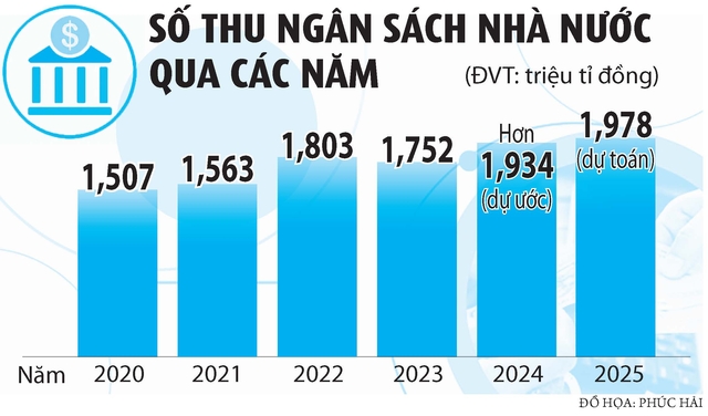 Kinh tế phục hồi, thu ngân sách đạt kỷ lục
- Ảnh 2.