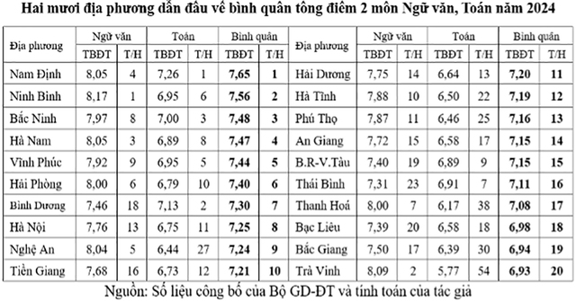 Điểm thi môn toán, văn tốt nghiệp THPT các địa phương ra sao?- Ảnh 2.