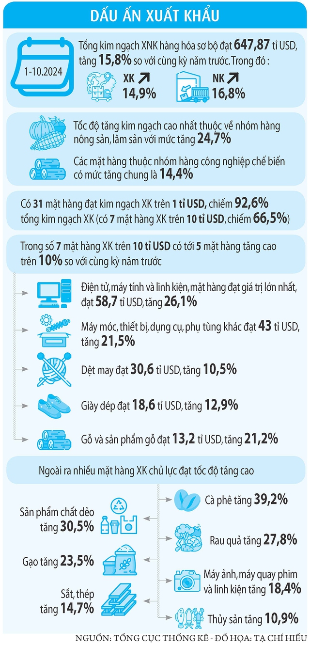 Kỳ tích xuất nhập khẩu vượt 800 tỉ USD- Ảnh 3.