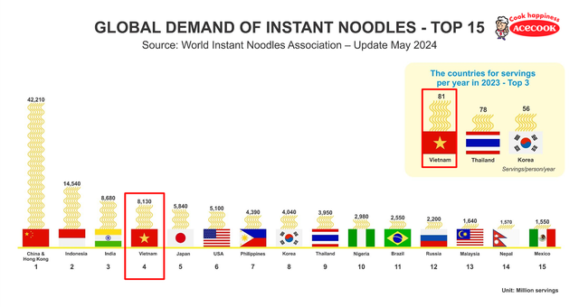 Trung bình mỗi người Việt tiêu thụ 81 gói mì ăn liền năm 2024- Ảnh 1.