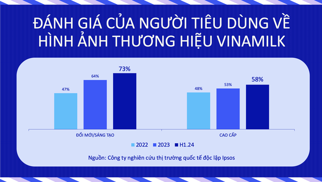 Đánh giá của người tiêu dùng về hình ảnh mới của thương hiệu Vinamilk. Nguồn: Khảo sát đo lường sức khoẻ thương hiệu định kỳ do Ipsos thực hiện cho Vinamilk.