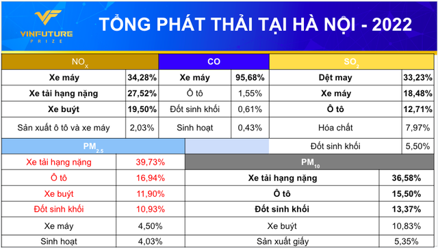 TP.HCM phát nhiều khí thải hơn, nhưng Hà Nội ô nhiễm không khí nặng hơn- Ảnh 4.