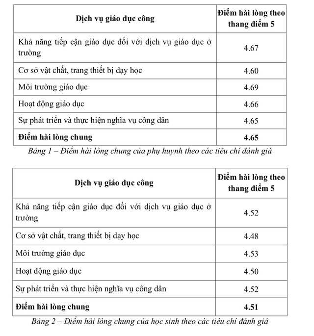 Điều gì ở trường công khiến phụ huynh, học sinh TP.HCM ít hài lòng nhất?- Ảnh 2.