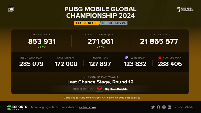 London sẵn sàng chào đón nhà vô địch thế giới PUBG MOBILE 2024- Ảnh 2.