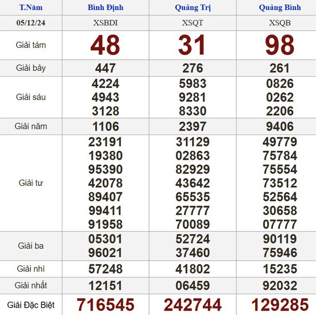 Kết quả xổ số hôm nay - KQXS - Xổ số trực tiếp thứ năm ngày 5.12.2024- Ảnh 2.