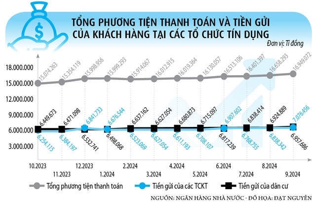 Tiền vẫn ùn ùn đổ vào ngân hàng- Ảnh 2.