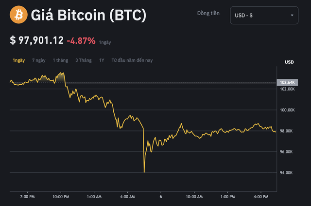 Bitcoin sập giá, thổi bay hàng tỉ USD của người chơi tiền số- Ảnh 1.