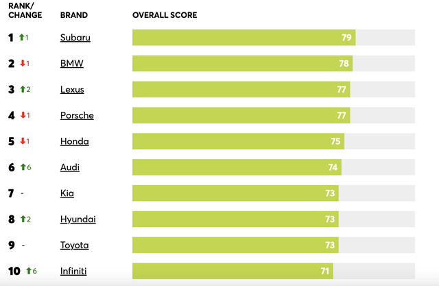 Vượt các hãng xe sang, Subaru trở thành thương hiệu ô tô tốt nhất năm 2025- Ảnh 2.