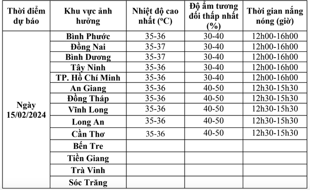 Cảnh báo nắng nóng ở Nam bộ, có nơi đến 36 - 37 độ C- Ảnh 2.