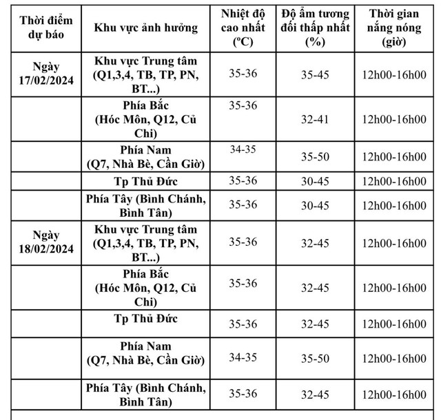 TP.HCM hôm nay nắng nóng từ 12 - 16 giờ: Người dân cần lưu ý gì?- Ảnh 3.