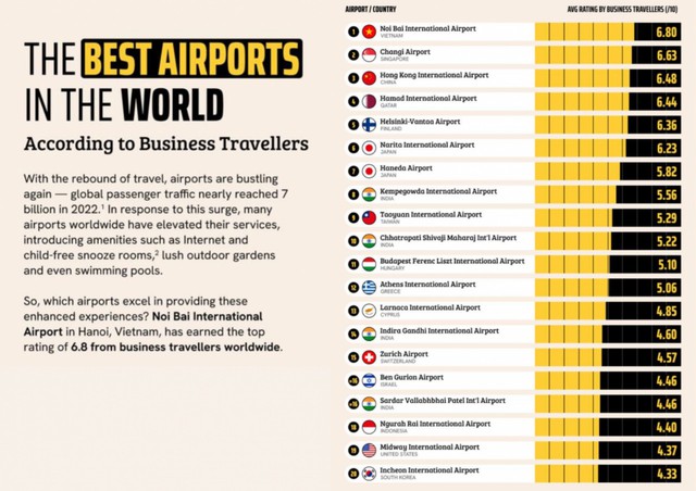 Bất ngờ một sân bay Việt Nam được giới doanh nhân xếp hạng tốt nhất thế giới- Ảnh 2.