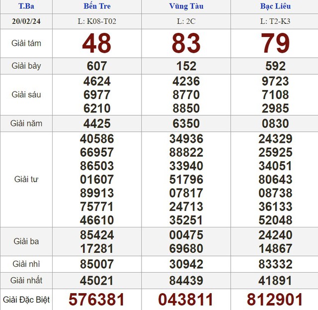 Kết quả xổ số hôm nay - KQXS - Xổ số trực tiếp thứ ba ngày 20.2.2024- Ảnh 1.