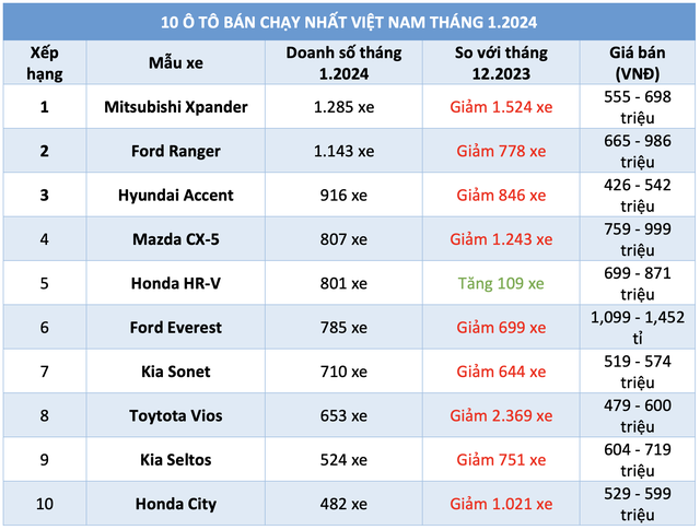10 ô tô bán chạy nhất Việt Nam tháng đầu năm 2024: Mitsubishi Xpander dẫn đầu- Ảnh 1.