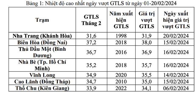 Nắng nóng tiếp tục mở rộng sang khu vực Tây Nam bộ- Ảnh 2.